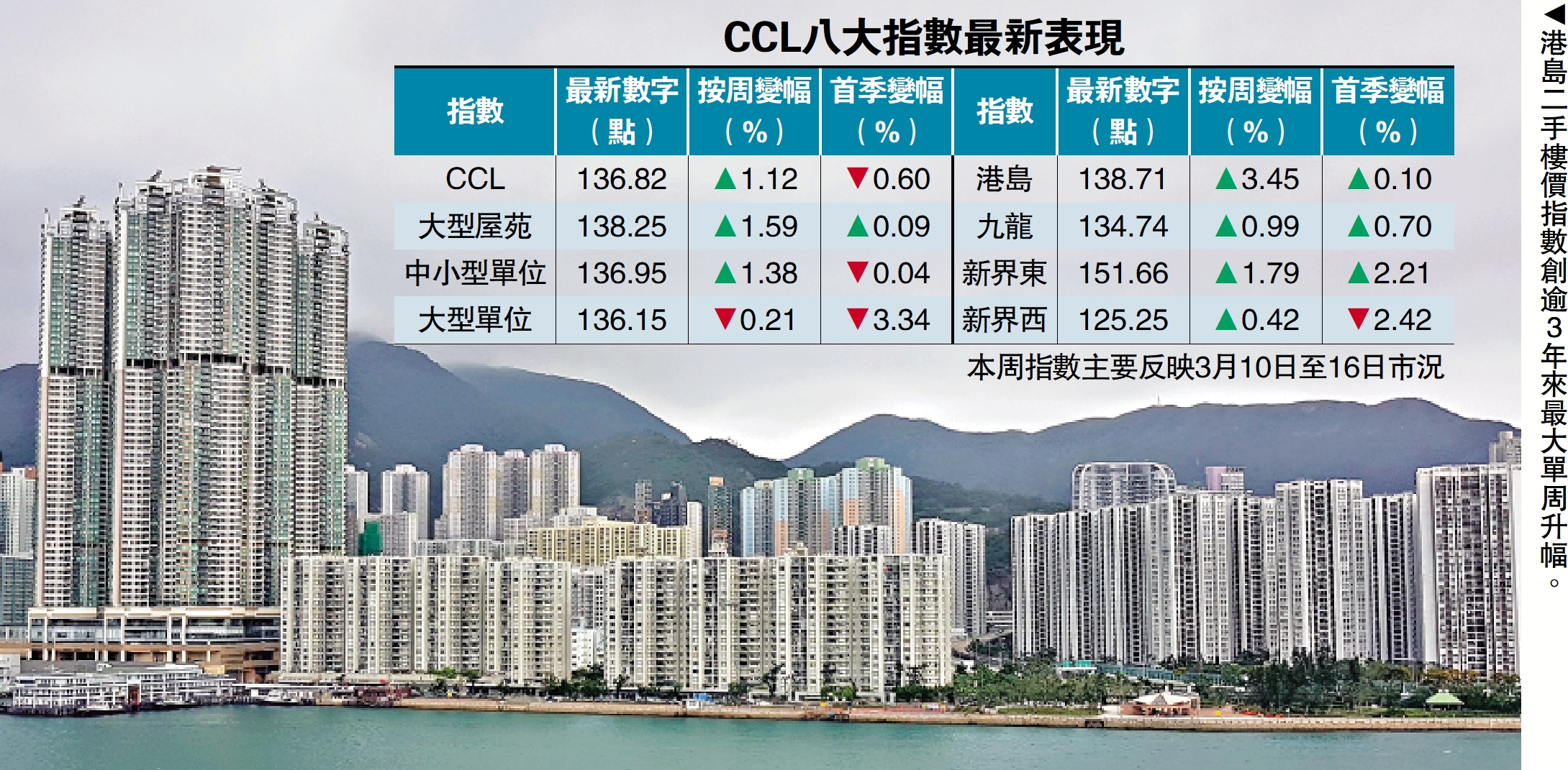 　　圖：港島二手樓價指數創逾3年來最大單周升幅。