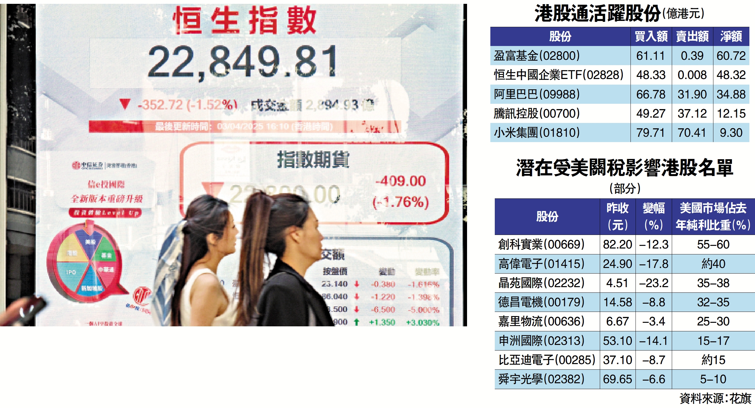 圖:全球爆發貿易戰風險升溫,港股昨日隨外圍跌352點,收報22849點。\中通社