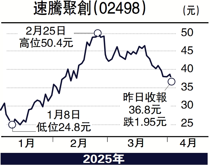 圖:速騰聚創(02498)