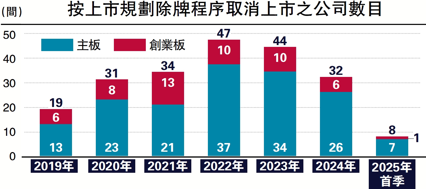 圖:按上市規劃除牌程序取消上市之公司數目