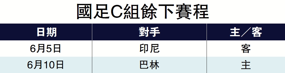圖:國足C組餘下賽程