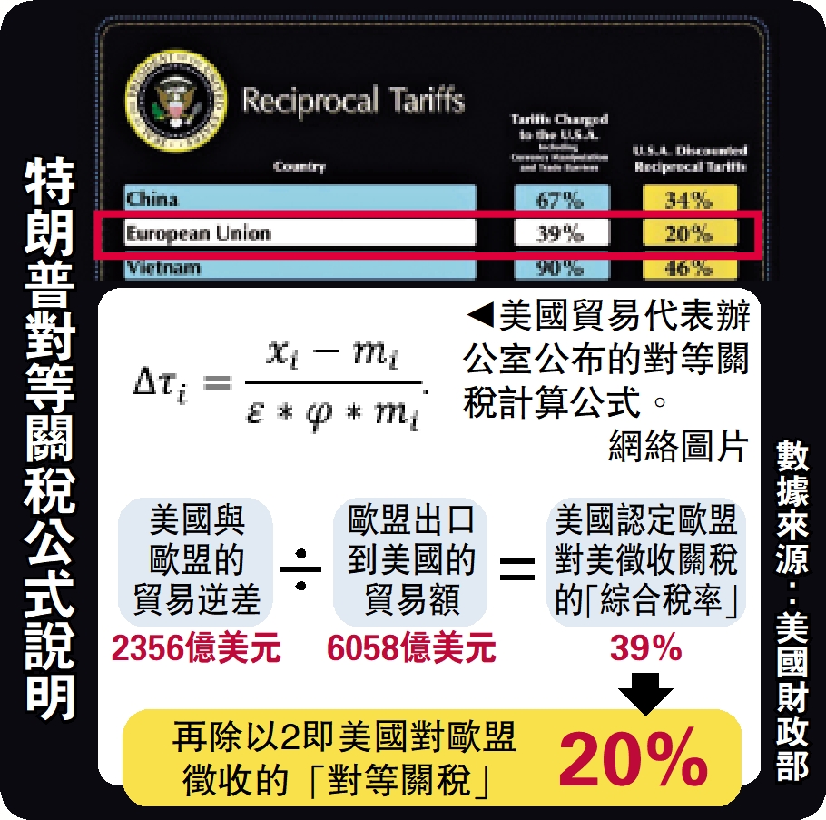 圖:特朗普對等關稅公式說明