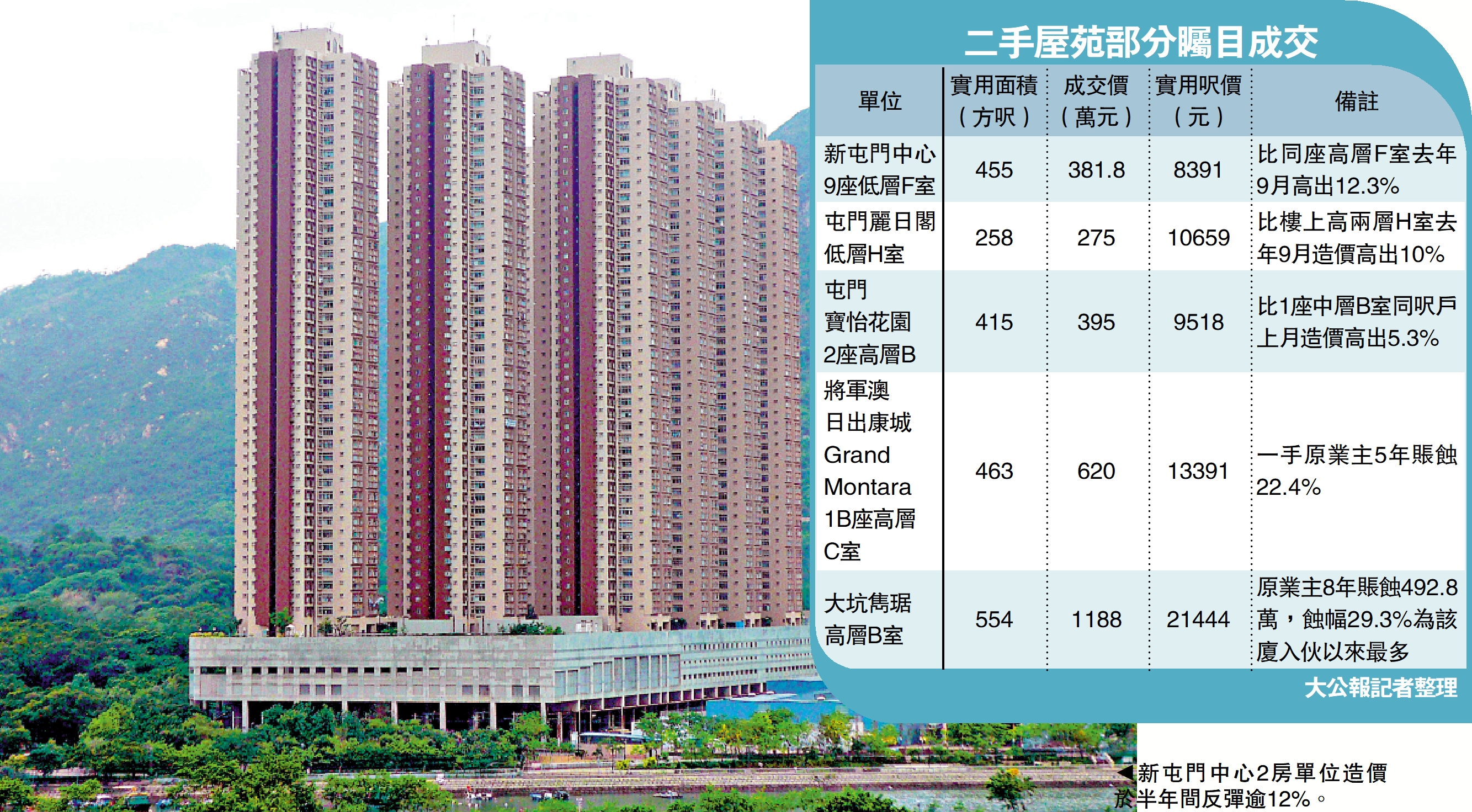 圖:新屯門中心2房單位造價於半年間反彈逾12%。