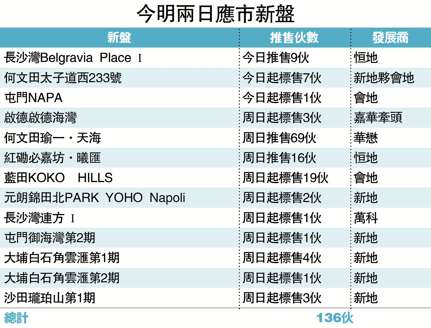 圖:今明兩日應市新盤
