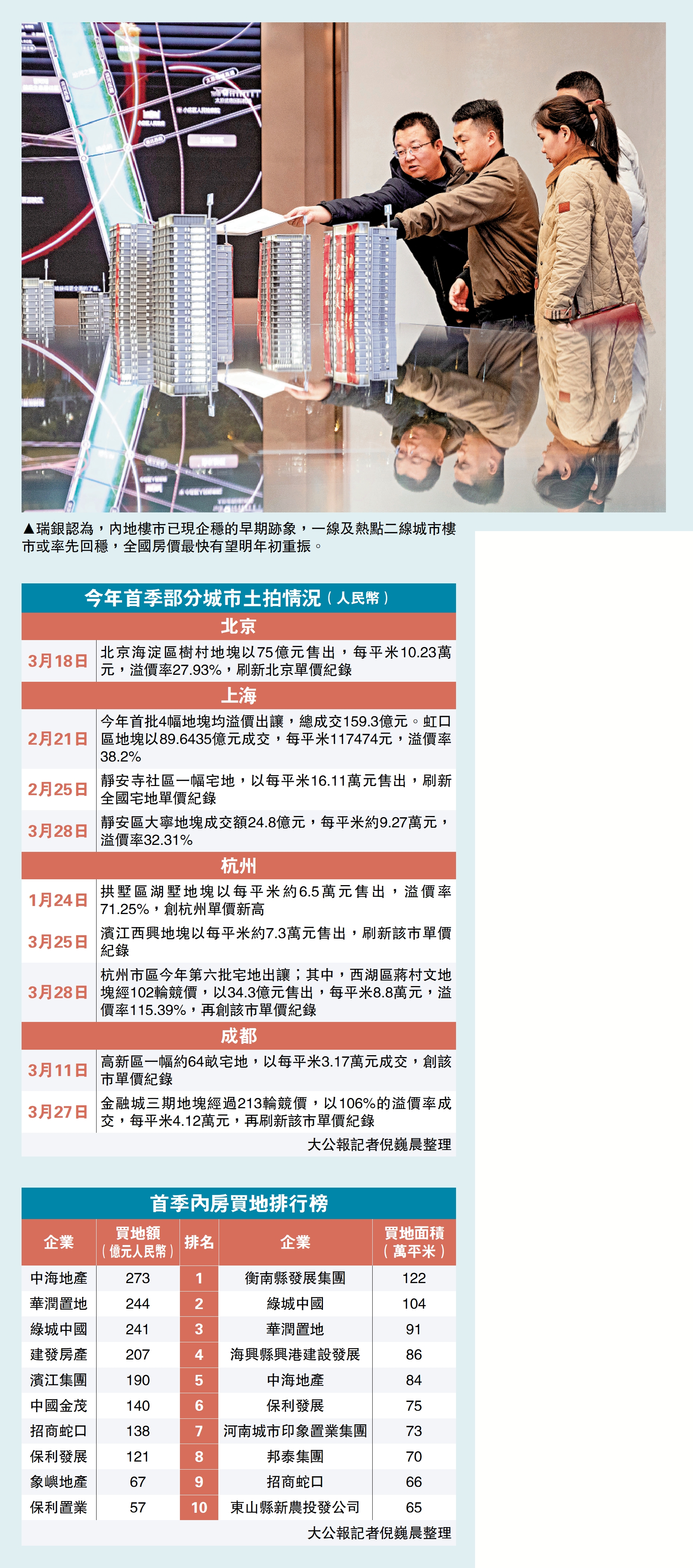 圖:瑞銀認為,內地樓市已現企穩的早期跡象,一線及熱點二線城市樓市或率先回穩,全國房價最快有望明年初重振。