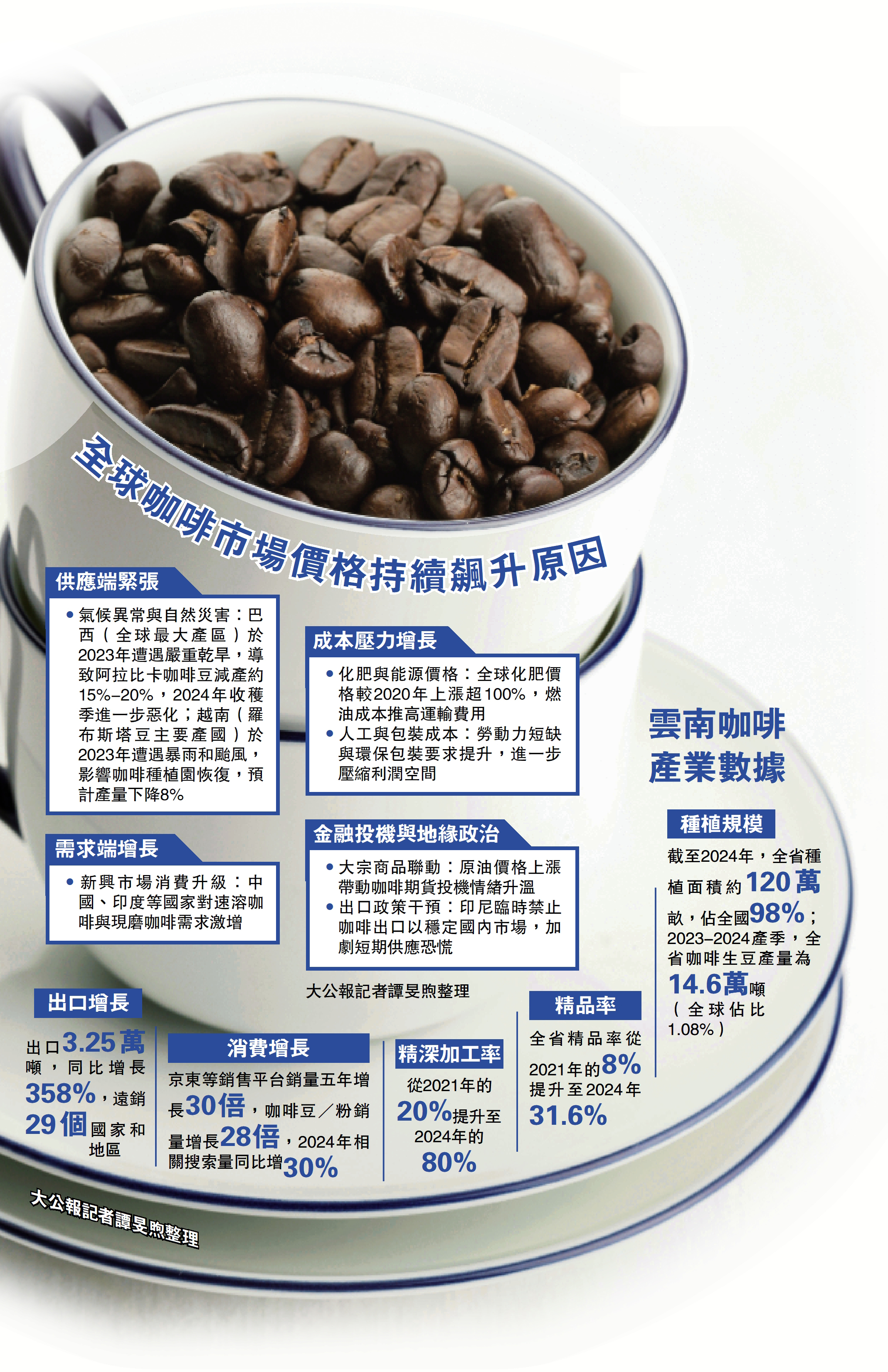 圖:全球咖啡市場價格持續飆升原因。