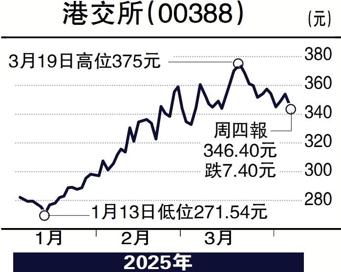 圖:港交所(00388)