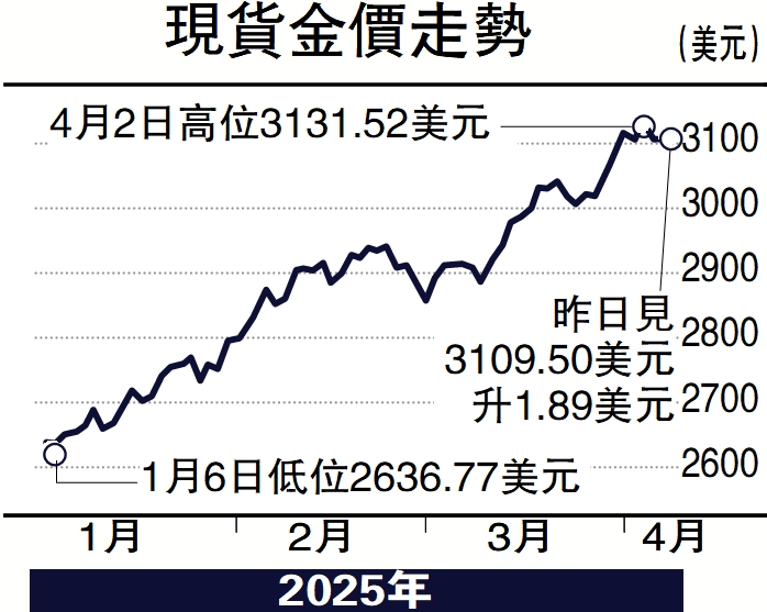 圖:現貨金價走勢