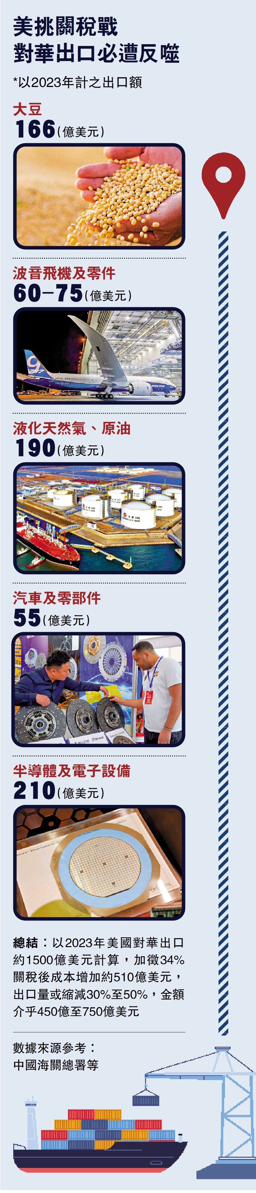 　　圖：美挑關稅戰對華出口必遭反噬