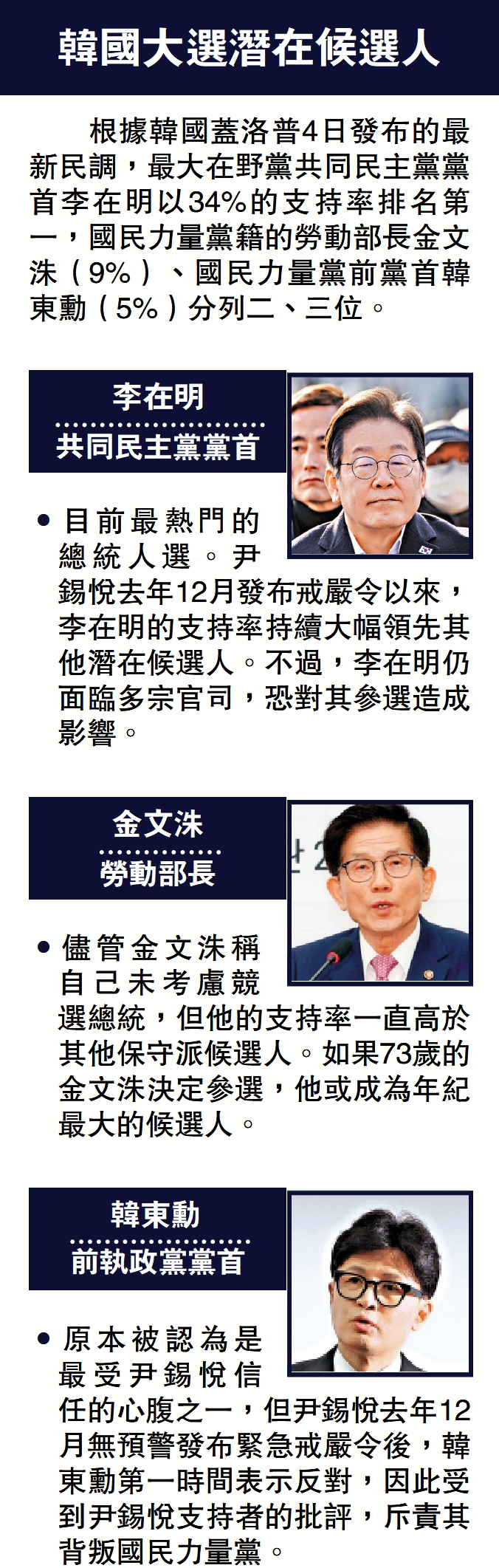 圖:韓國大選潛在候選人