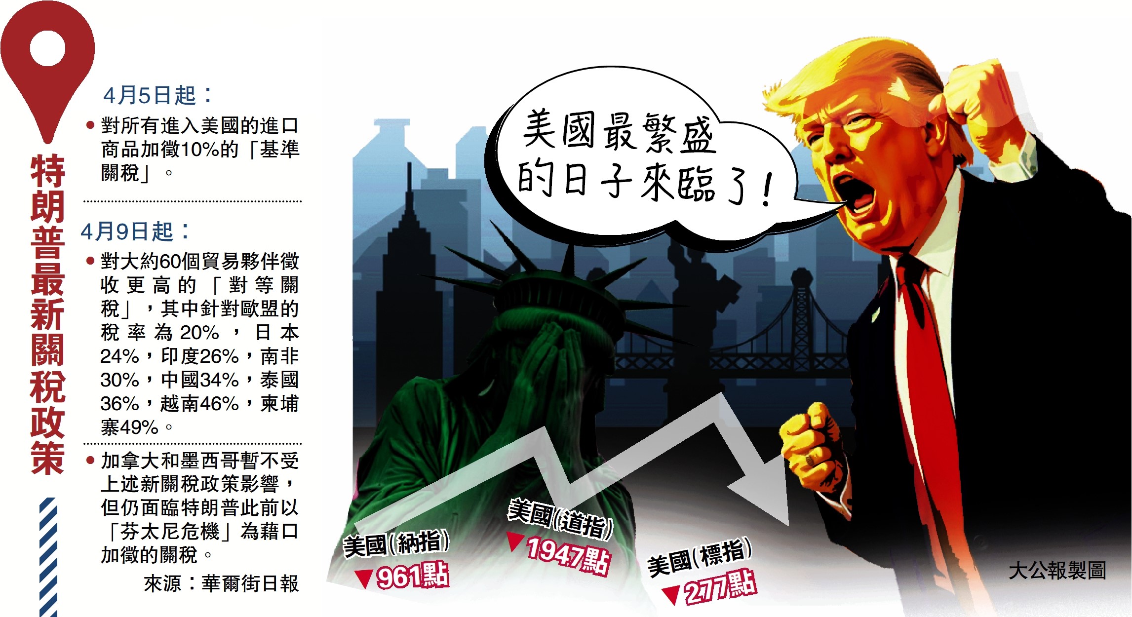 圖:特朗普最新關稅政策