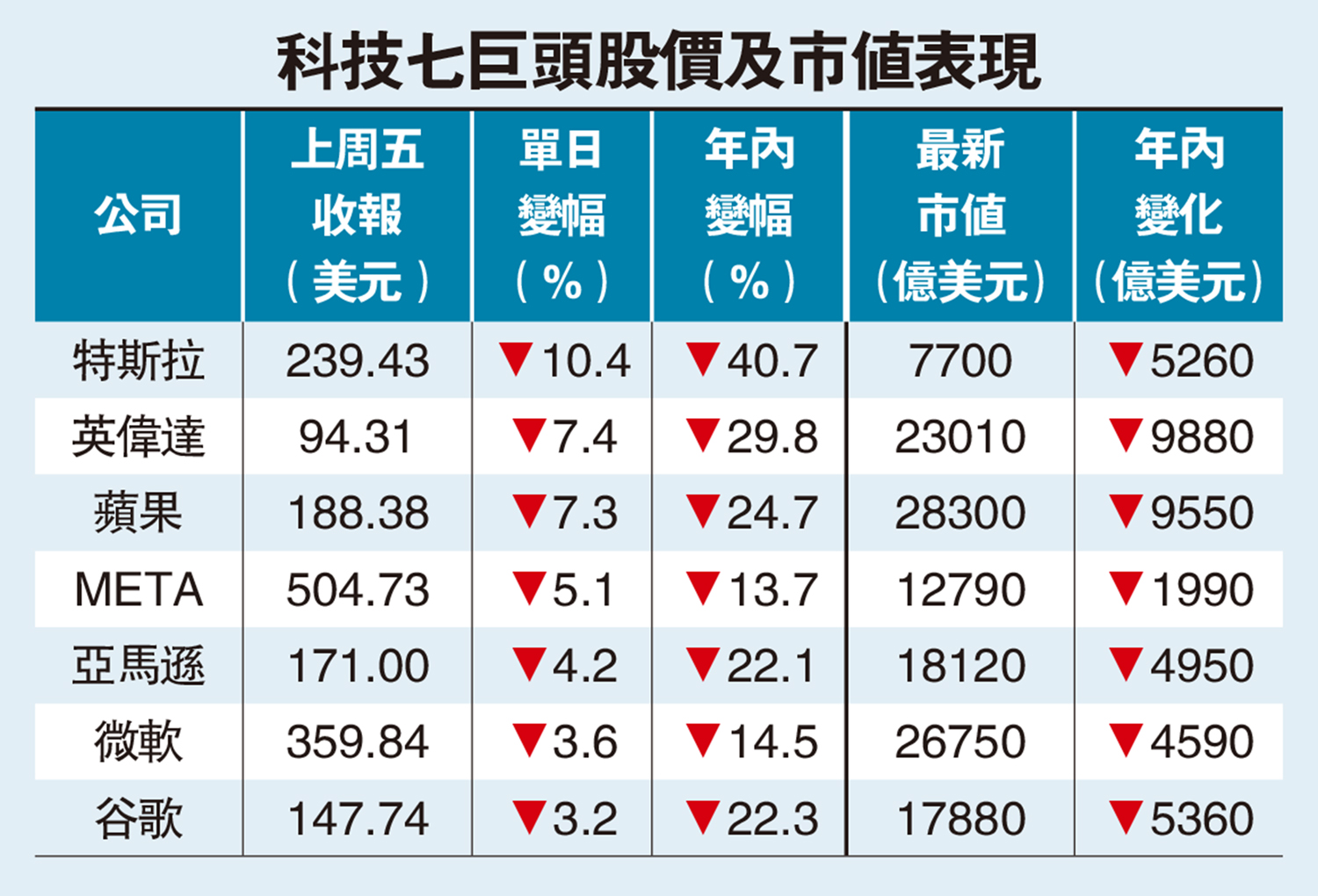 　　圖：科技七巨頭股價及市值表現