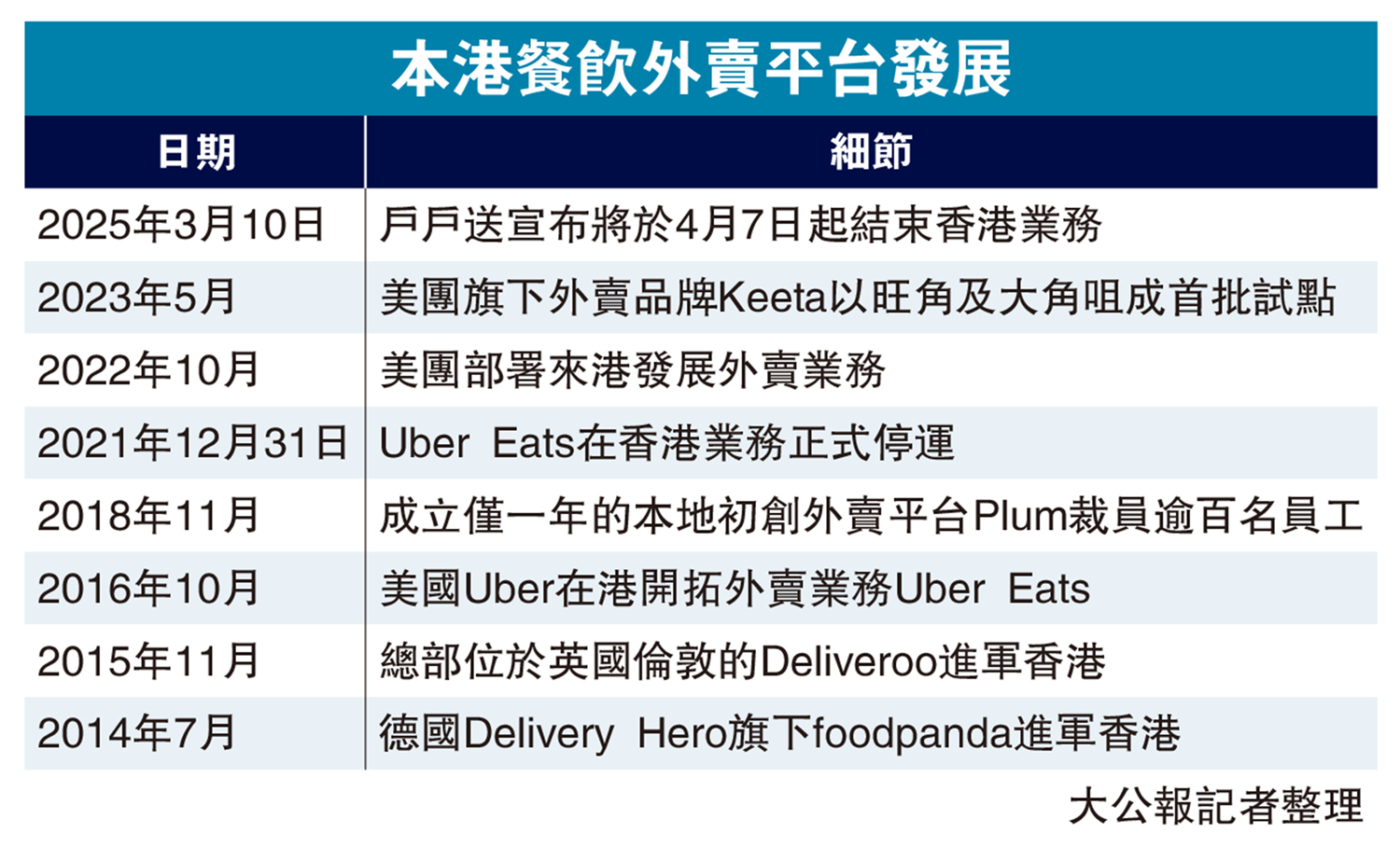 　　圖：本港餐飲外賣平台發展