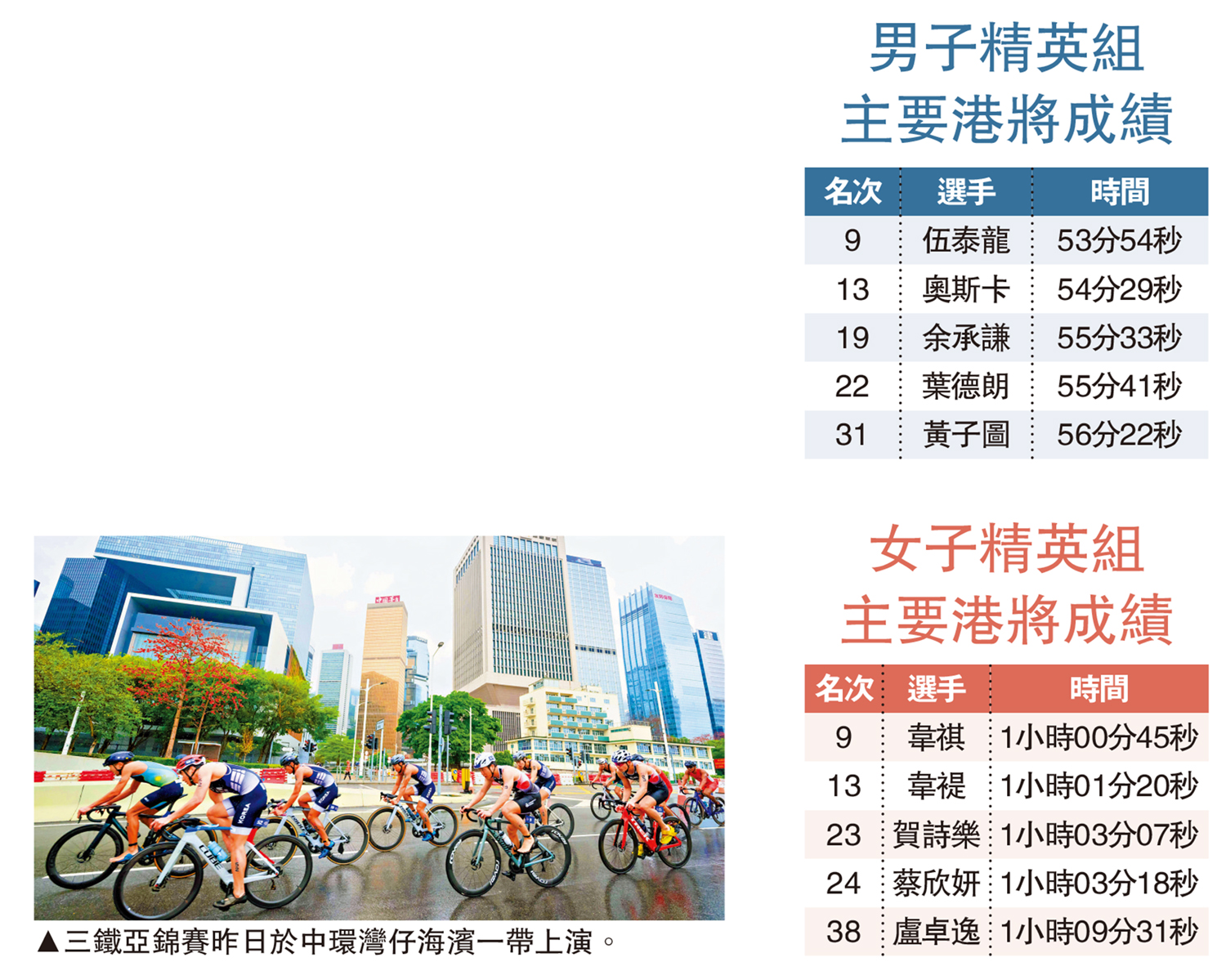 　　圖：三鐵亞錦賽昨日於中環灣仔海濱一帶上演。