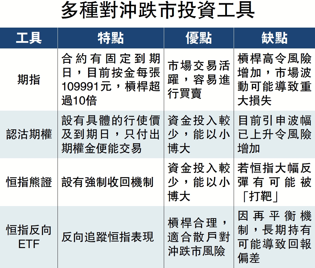 圖:多種對沖跌市投資工具