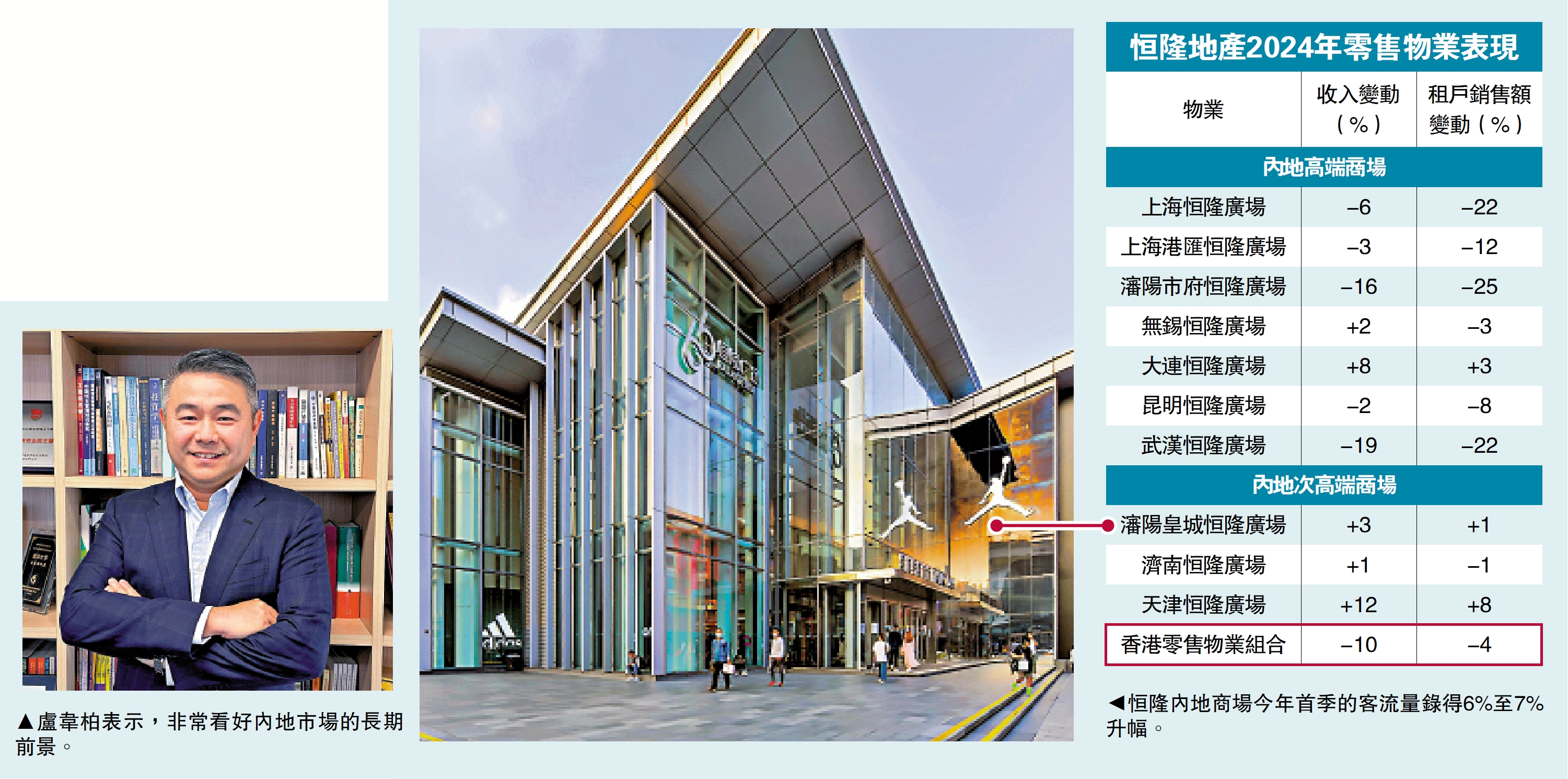左圖:盧韋柏表示,非常看好內地市場的長期前景。右圖:恒隆內地商場今年首季的客流量錄得6%至7%升幅。