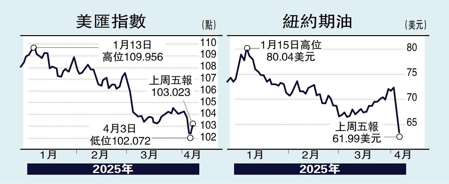 左圖:美匯指數;右圖:紐約期油