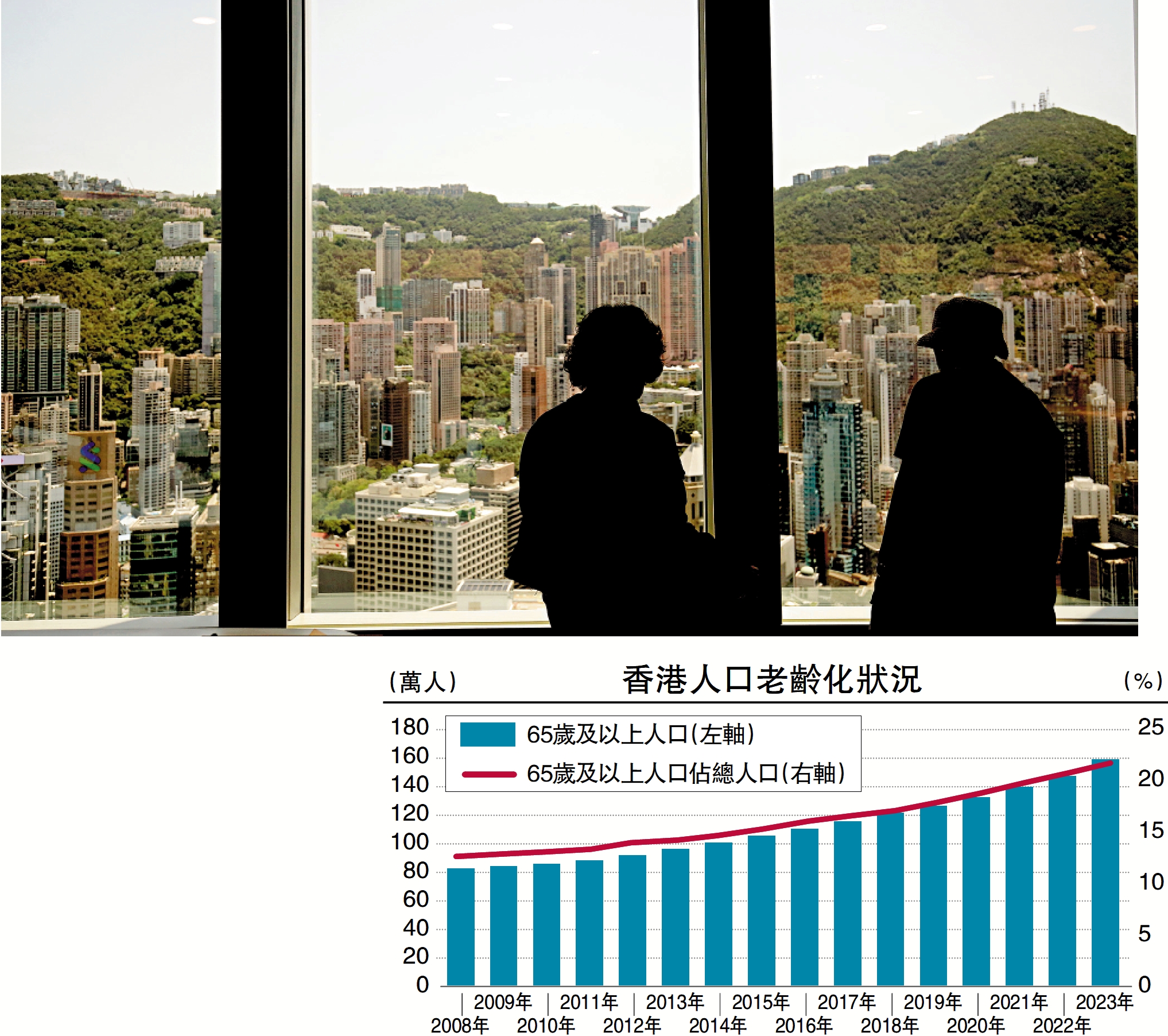 圖:香港加快發展銀髮經濟及養老金融,為應對人口老齡化創造有利條件。