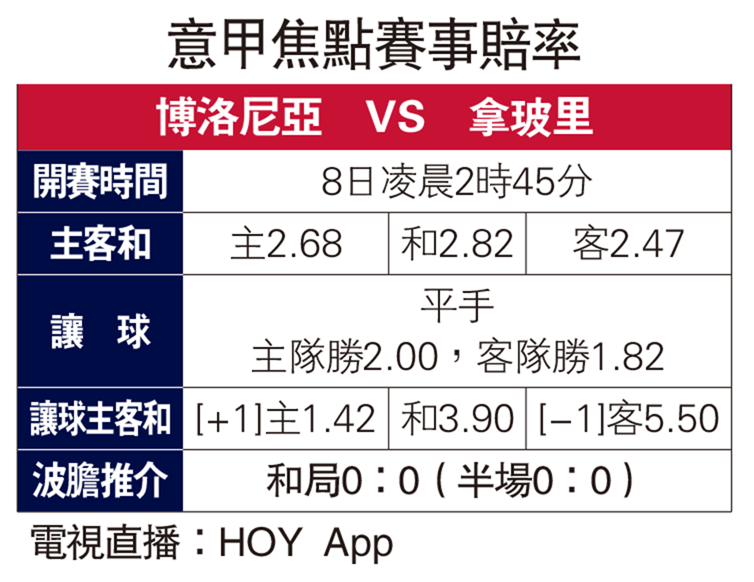 圖:意甲焦點賽事賠率