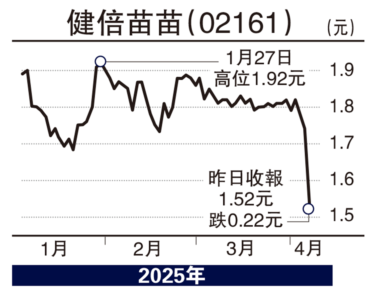 　　圖：健倍苗苗（02161）