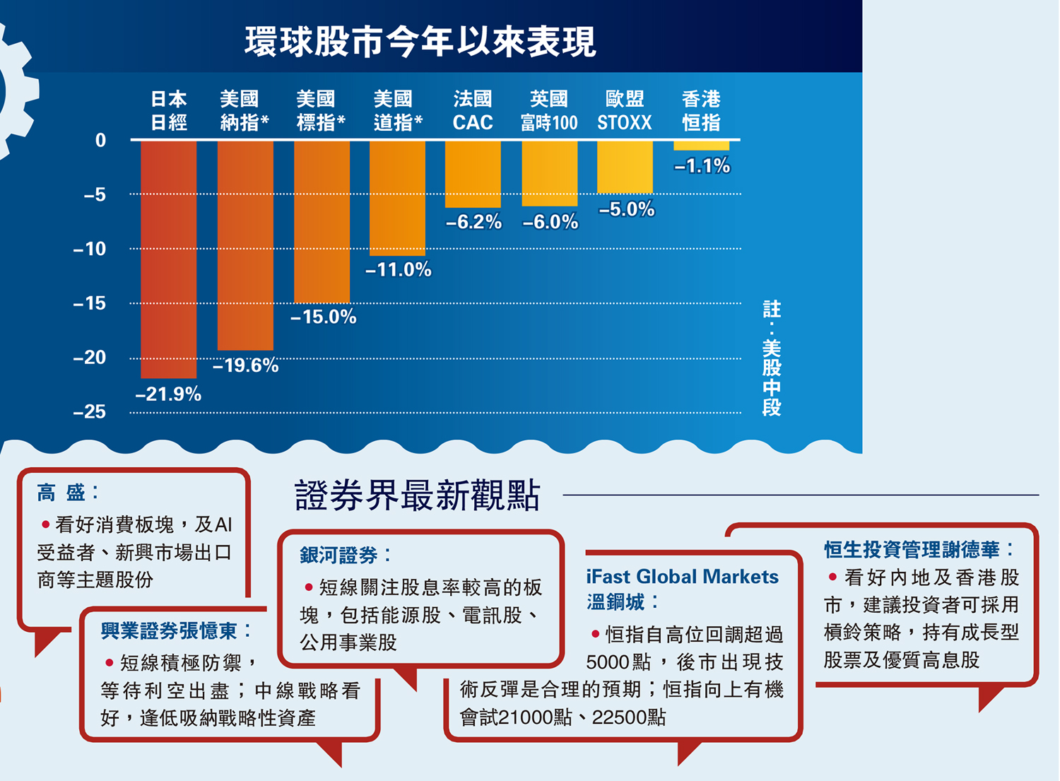 　　圖：環球股市今年以來表現