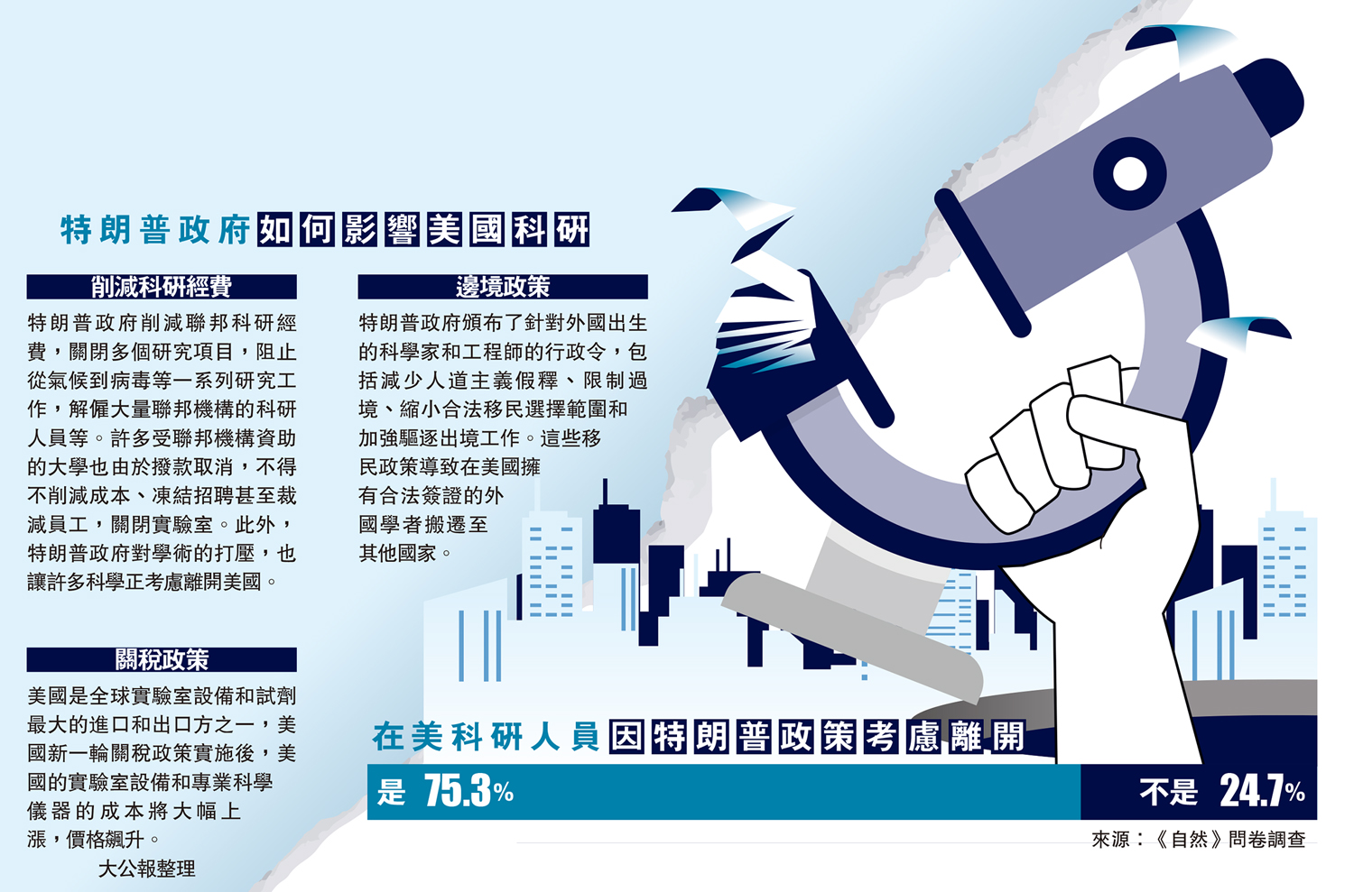 　　圖：在美科研人員因特朗普政策考慮離開