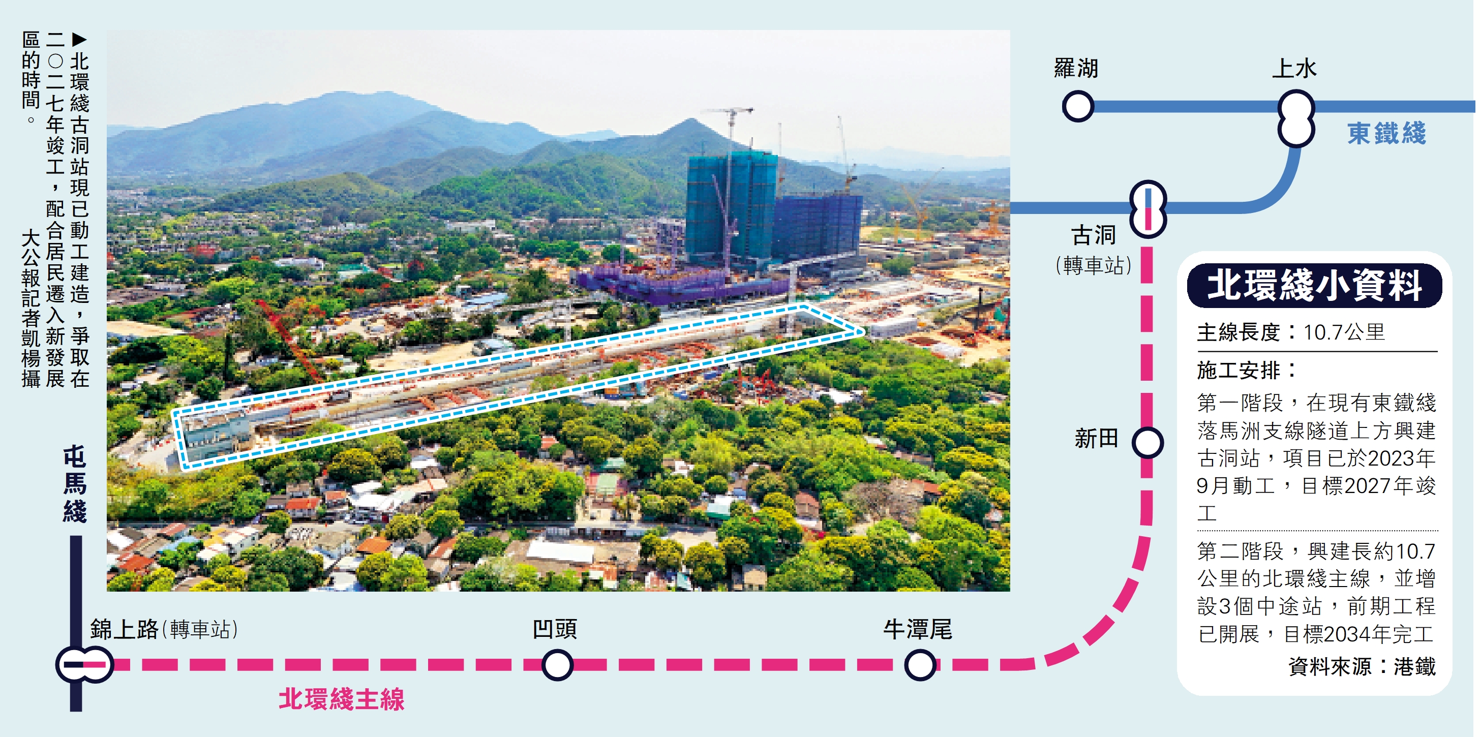 圖:北環綫古洞站現已動工建造,爭取在二○二七年竣工,配合居民遷入新發展區的時間。\大公報記者凱楊攝