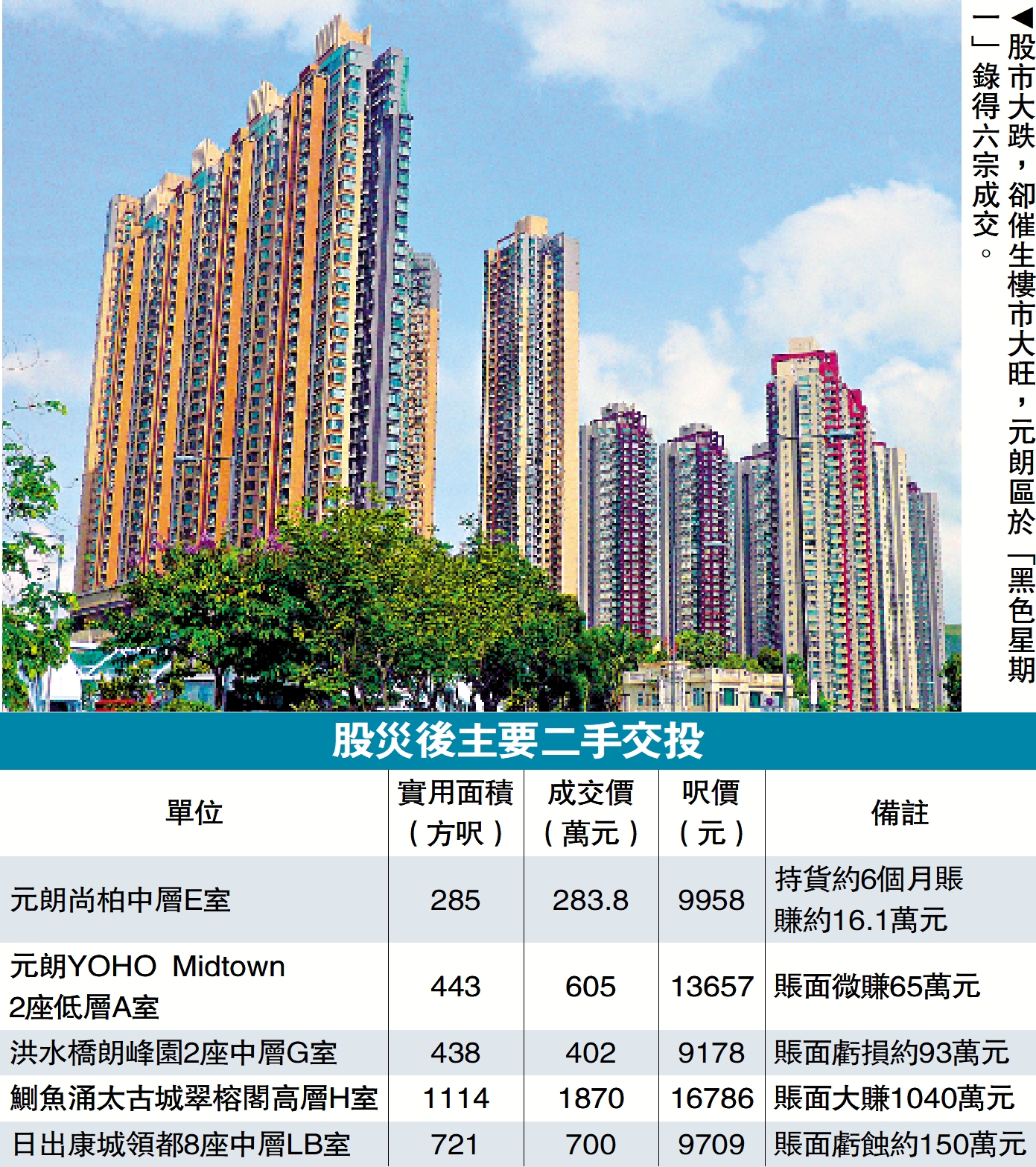 圖:股市大跌,卻催生樓市大旺,元朗區於「黑色星期一」錄得六宗成交。