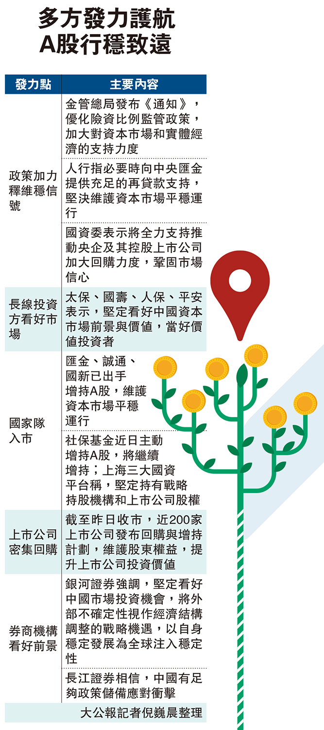 　　圖：多方發力護航A股行穩致遠