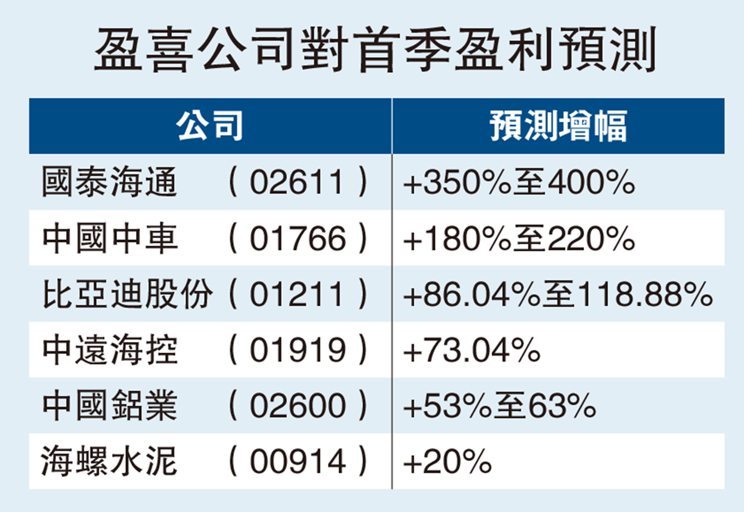 圖:盈喜公司對首季盈利預測
