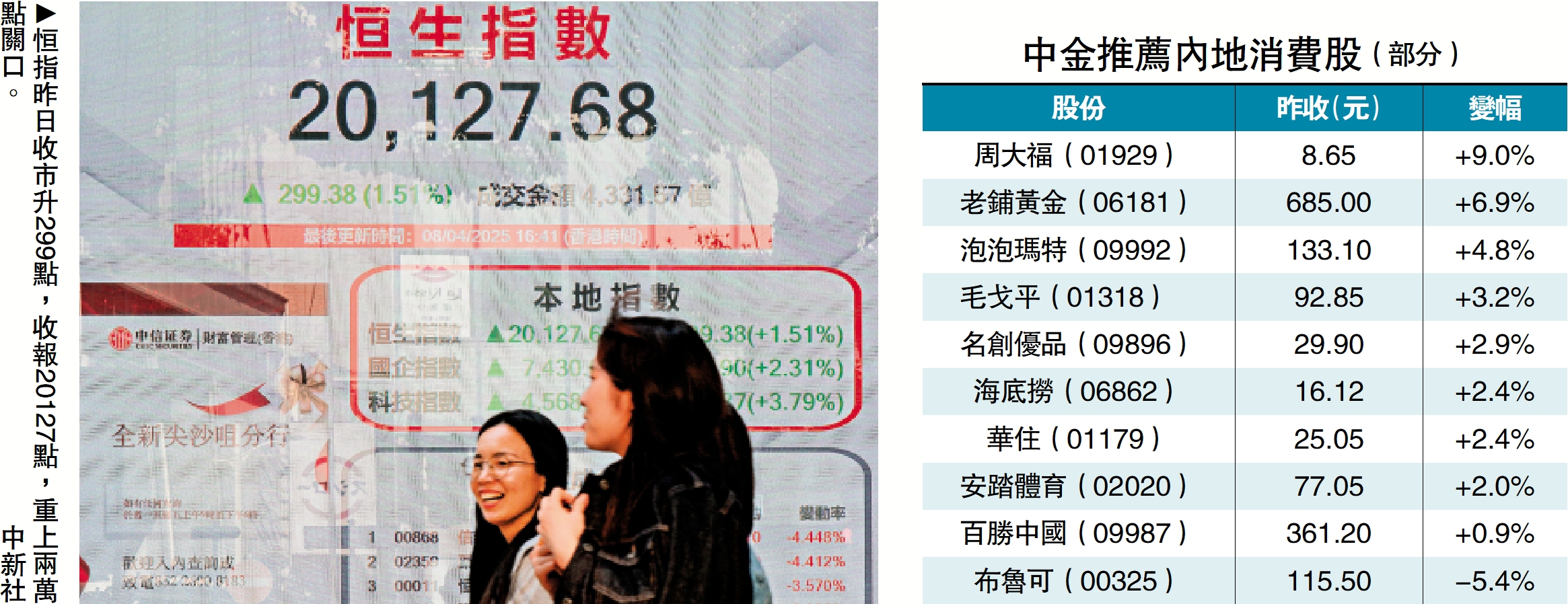 圖:恒指昨日收市升299點,收報20127點,重上兩萬點關口。\中新社