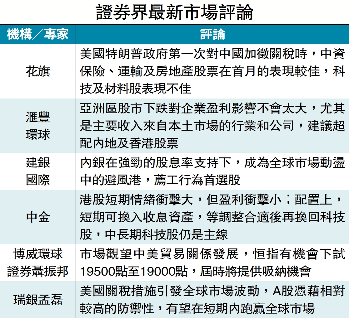 圖:證券界最新市場評論
