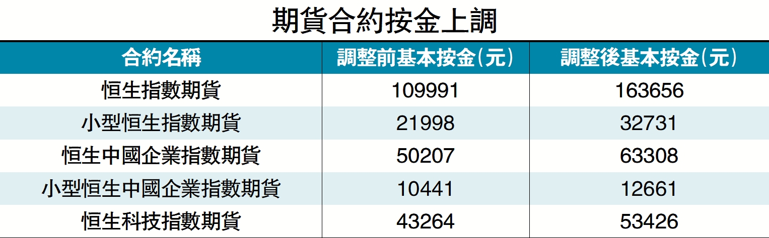 圖:期貨合約按金上調