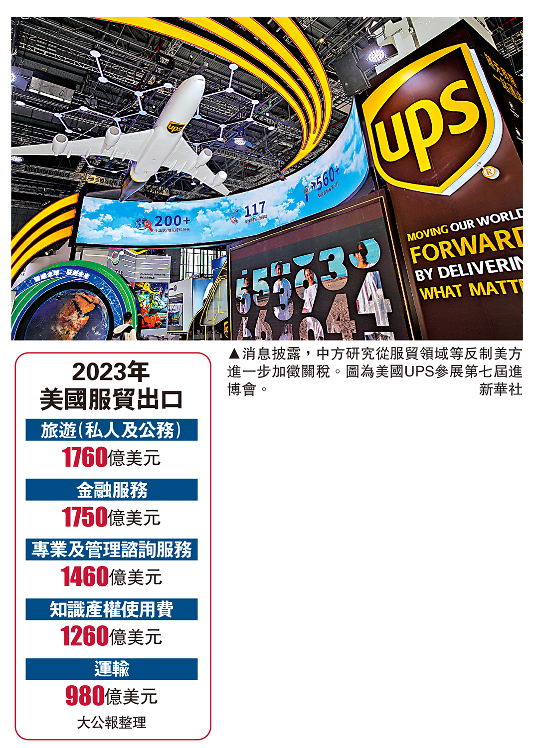 圖:消息披露,中方研究從服貿領域等反制美方進一步加徵關稅。圖為美國UPS參展第七屆進博會。\新華社