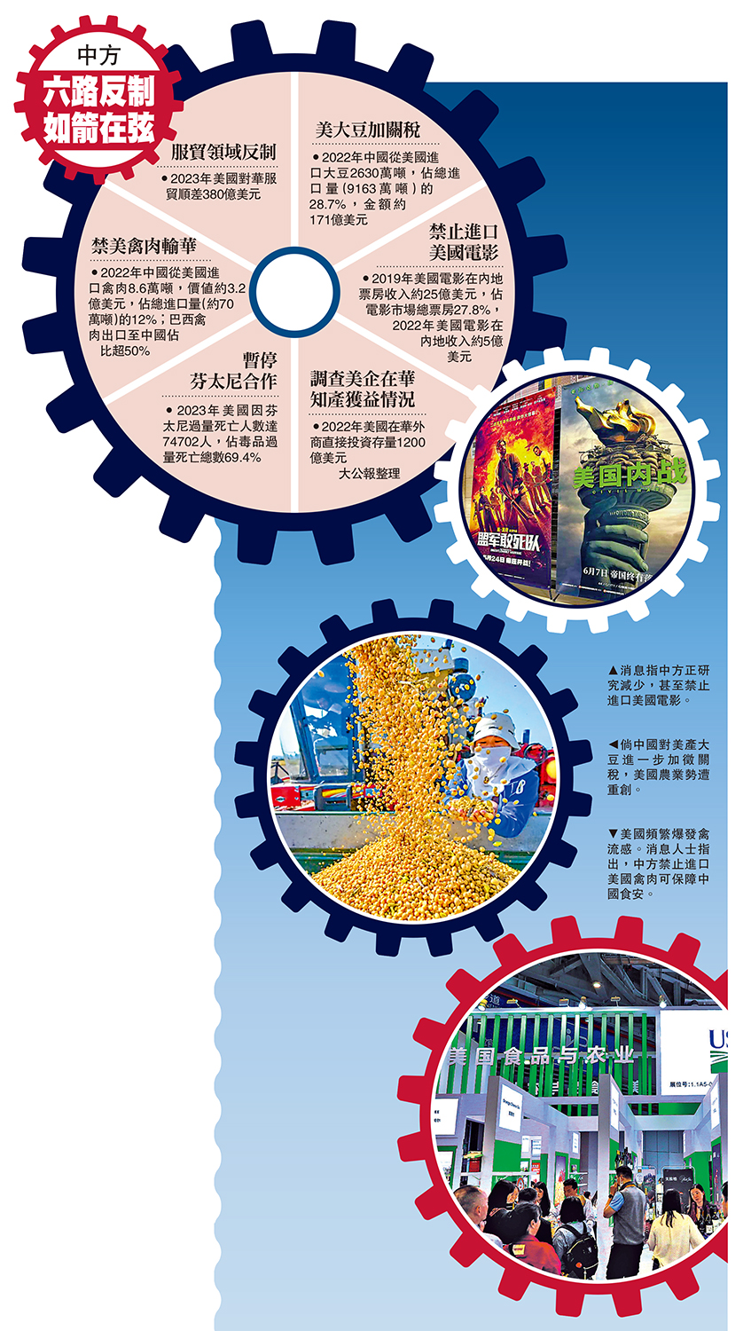 圖:中方六路反制如箭在弦