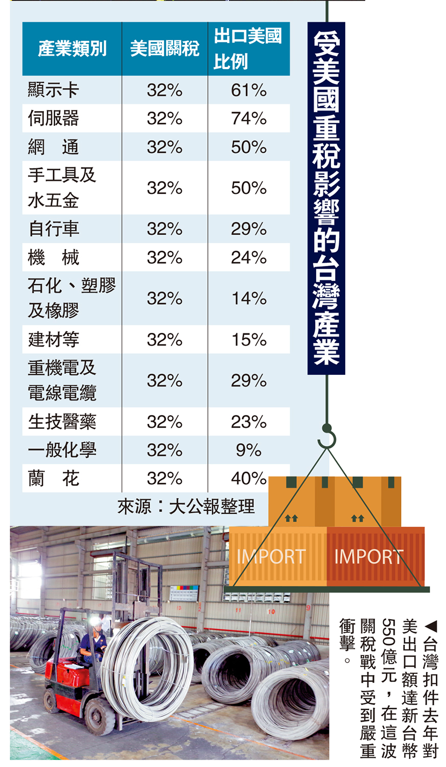 　　圖：受美國重稅影響的台灣產業