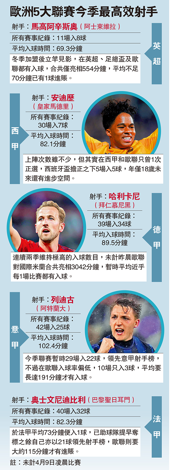 圖:歐洲5大聯賽今季最高效射手