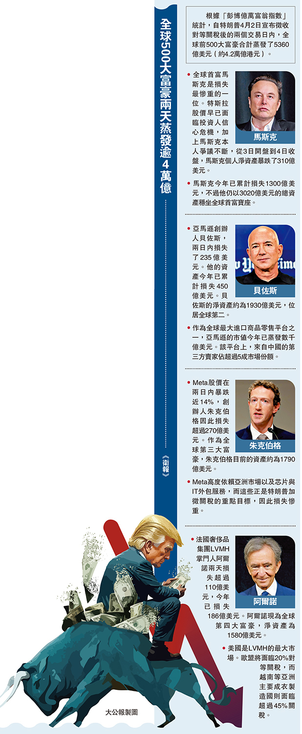 圖:全球500大富豪兩天蒸發逾4萬億