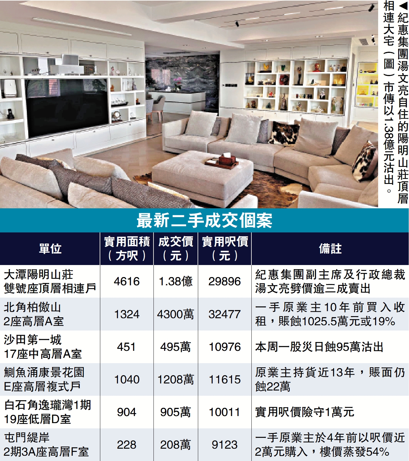 圖:紀惠集團湯文亮自住的陽明山莊頂層相連大宅(圖)市傳以1.38億元沽出。