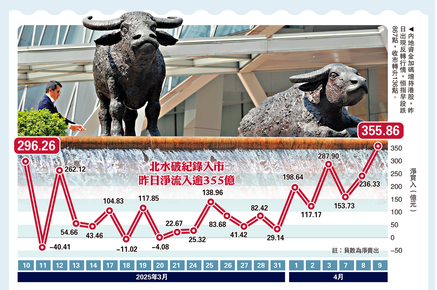 圖:內地資金加碼增持港股,昨日出現反轉行情,恒指早段跌867點,收市轉升136點。