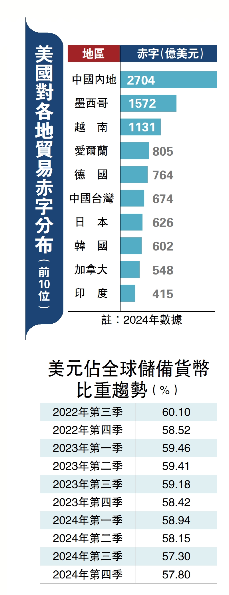 圖:美國對各地貿易赤字分布(前10位)
