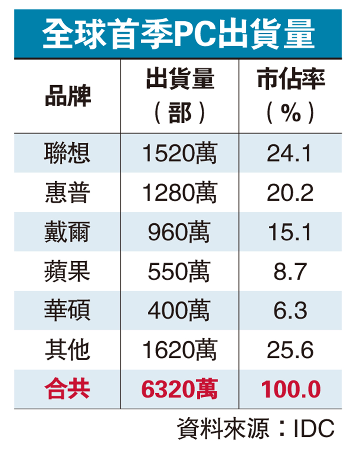 圖:全球首季PC出貨量