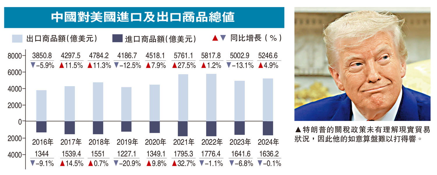 圖:特朗普的關稅政策未有理解現實貿易狀況,因此他的如意算盤難以打得響。