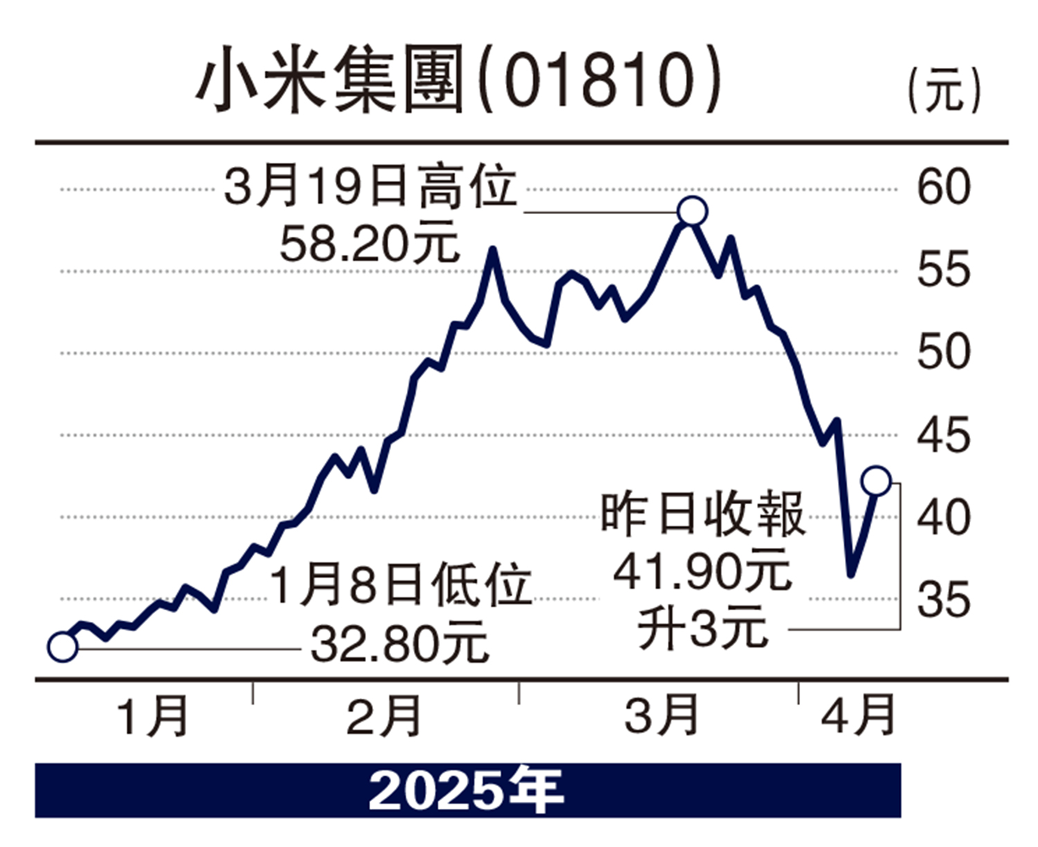 圖:小米集團(01810)