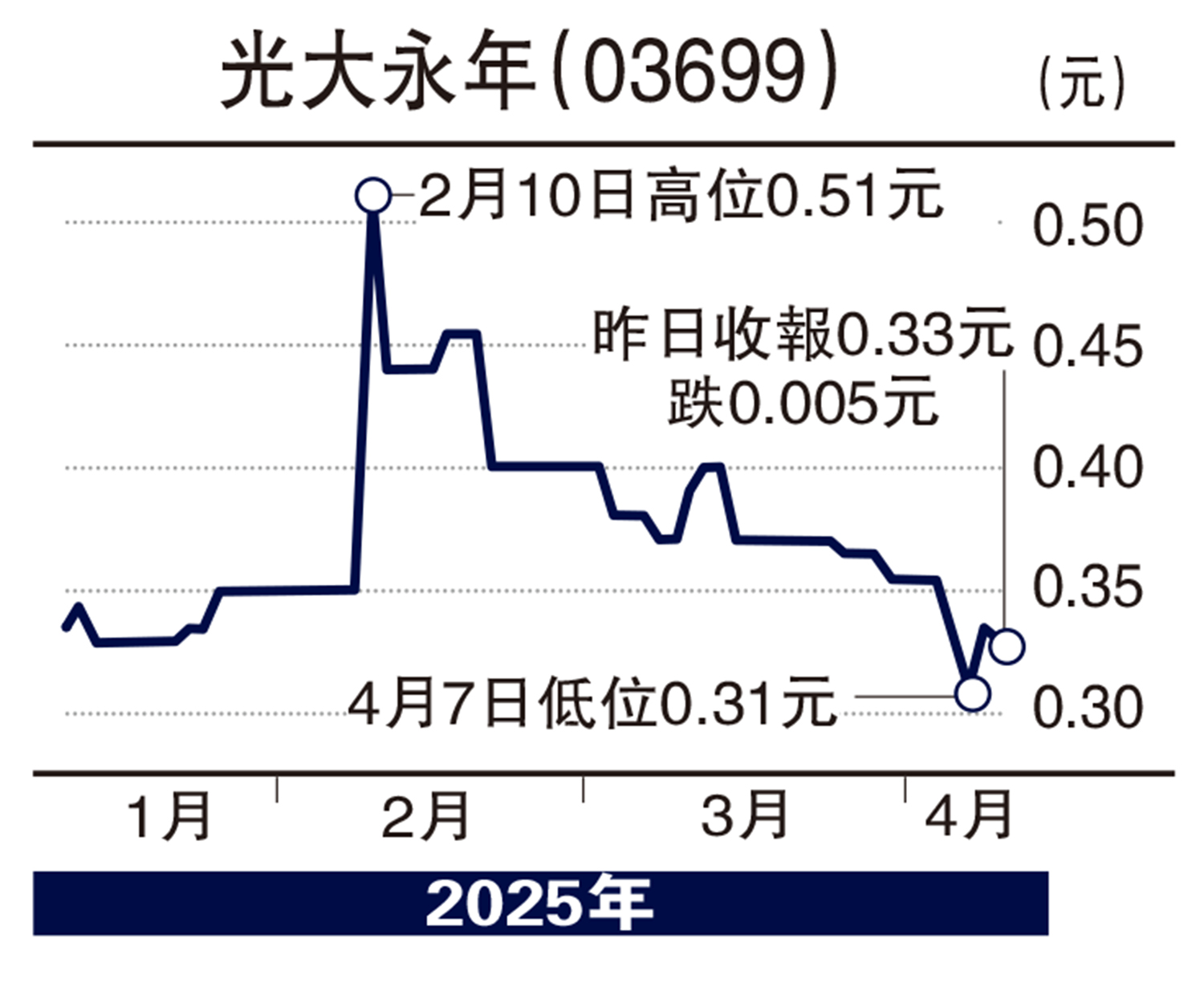 圖:光大永年(03699)