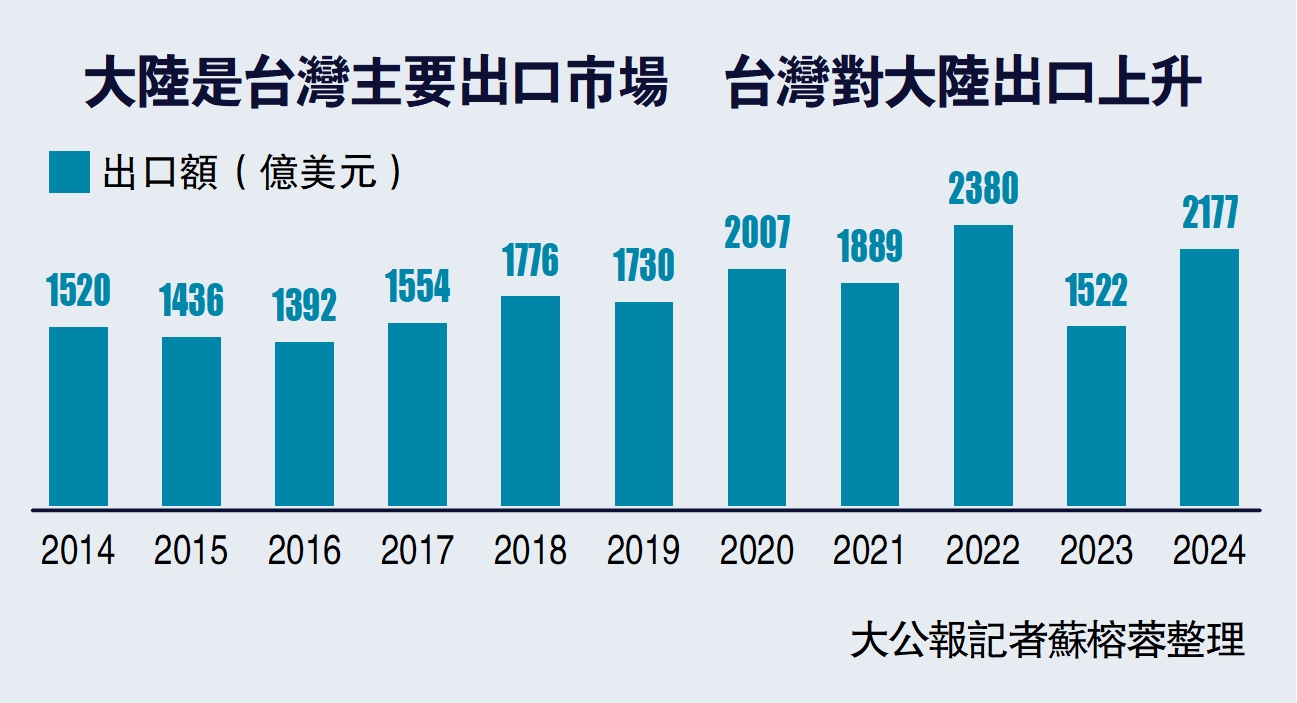 圖:大陸是台灣主要出口市場 台灣對大陸出口上升