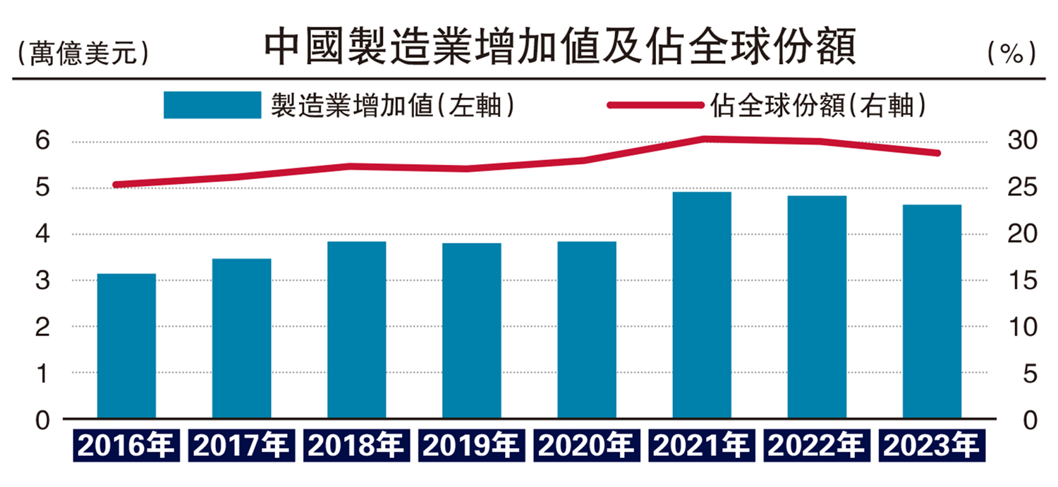 圖:中國製造業增加值及佔全球份額