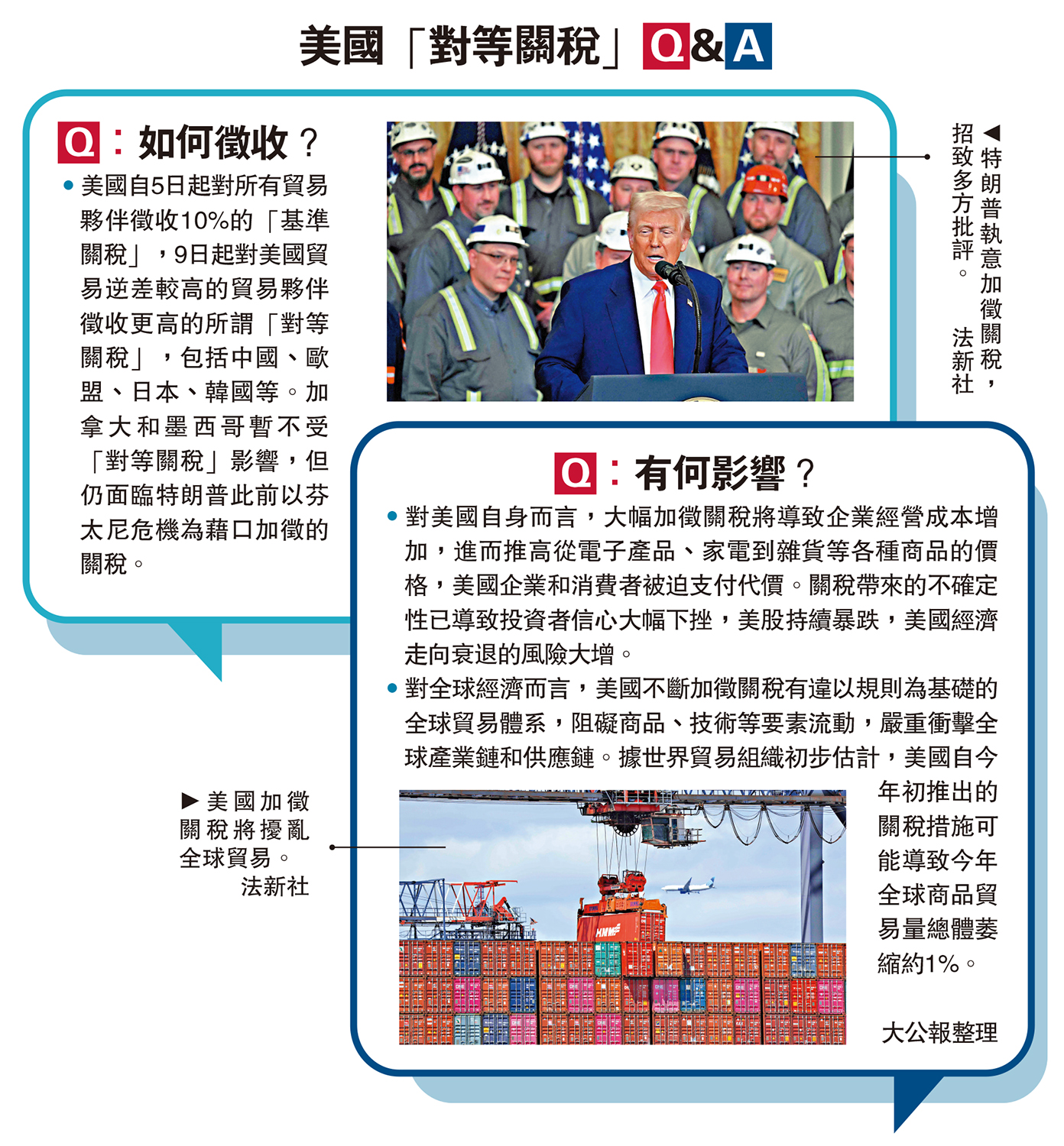上圖:特朗普執意加徵關稅,招致多方批評。下圖:美國加徵關稅將擾亂全球貿易。\法新社