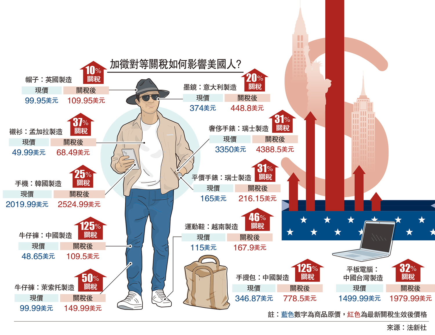 　　圖：加徵對等關稅如何影響美國人?
