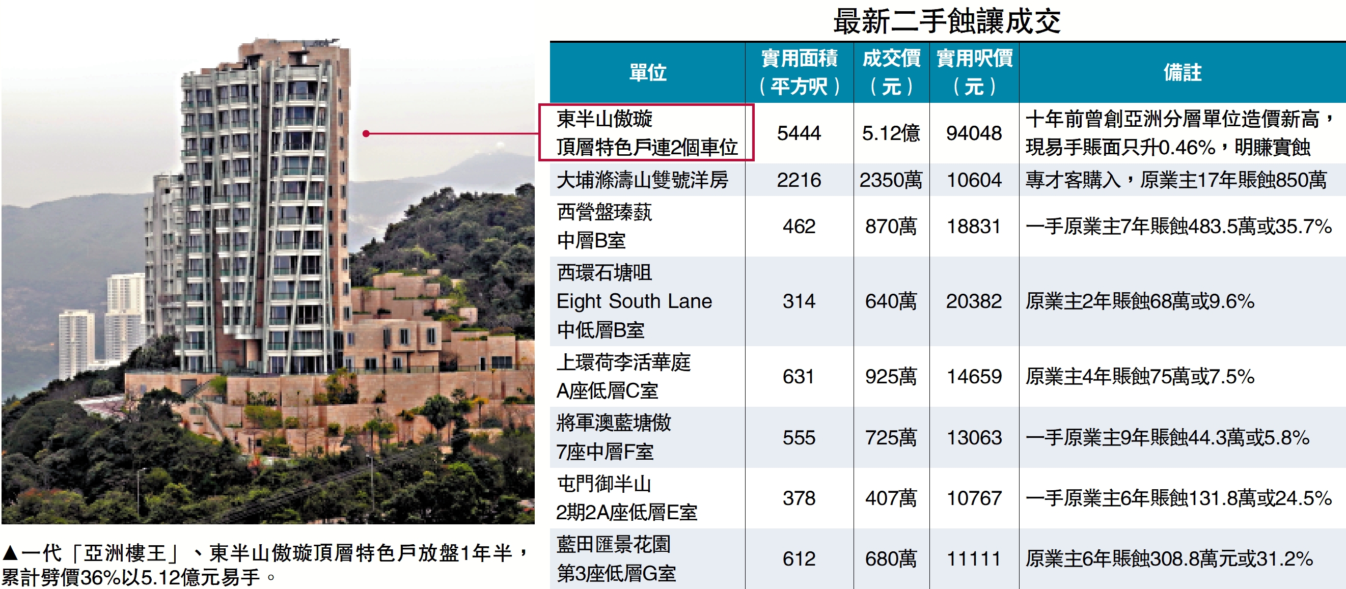 圖:一代「亞洲樓王」、東半山傲璇頂層特色戶放盤1年半,累計劈價36%以5.12億元易手。